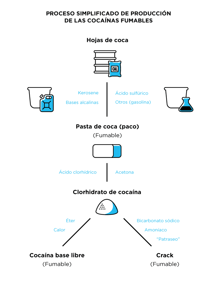 Diagrama que muestra esquemáticamente como se procesan las diferentes formas de cocaína fumables.